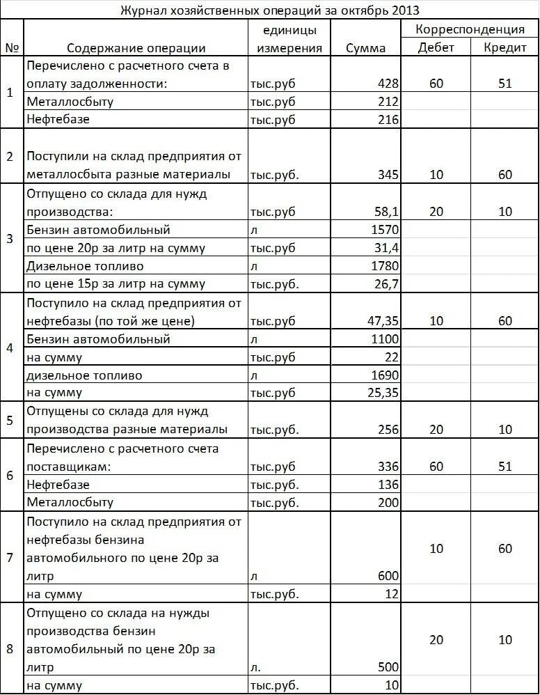 Составьте хозяйственные операции. Пример журнала хозяйственных операций по производству. таблица 2.1. хозяйственные операции по учету основных средств.. бухгалтерский баланс по хозяйственным операциям. хозяйственные операции в бухгалтерском учете.