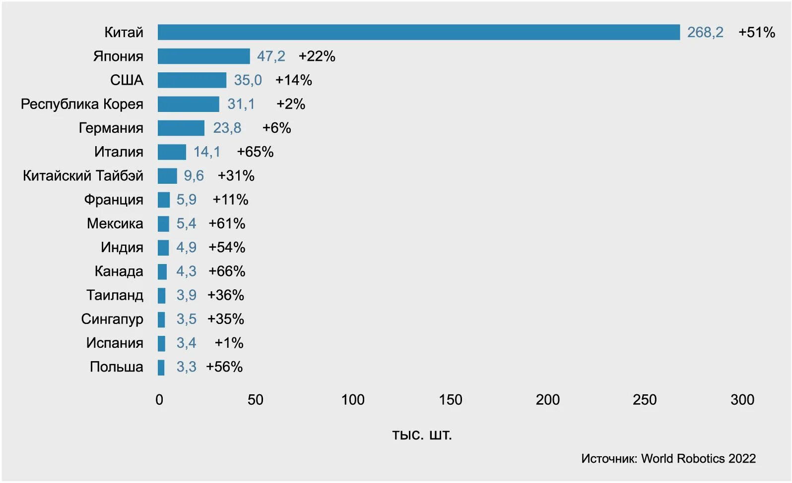 Сколько вложили в украину. Количество промышленных роботов по странам 2023. Количество роботов на 10 000 работников по странам 2022. Список стран по количеству роботов в промышленности. Страны по численности 2023.