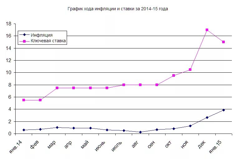 Инфляция рубля в год в процентах. Диаграмма инфляции в России по годам. Инфляция в России на графике. График изменения уровня инфляции в России. Уровень инфляции в России график.