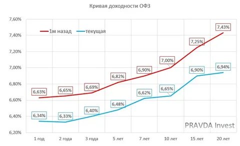 Кривая офз