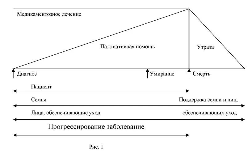 Паллиативная медицинская помощь схема. Схема оказания паллиативной помощи. Концепция паллиативной помощи. Современная концепция паллиативной помощи. Тест основы оказания первичной паллиативной