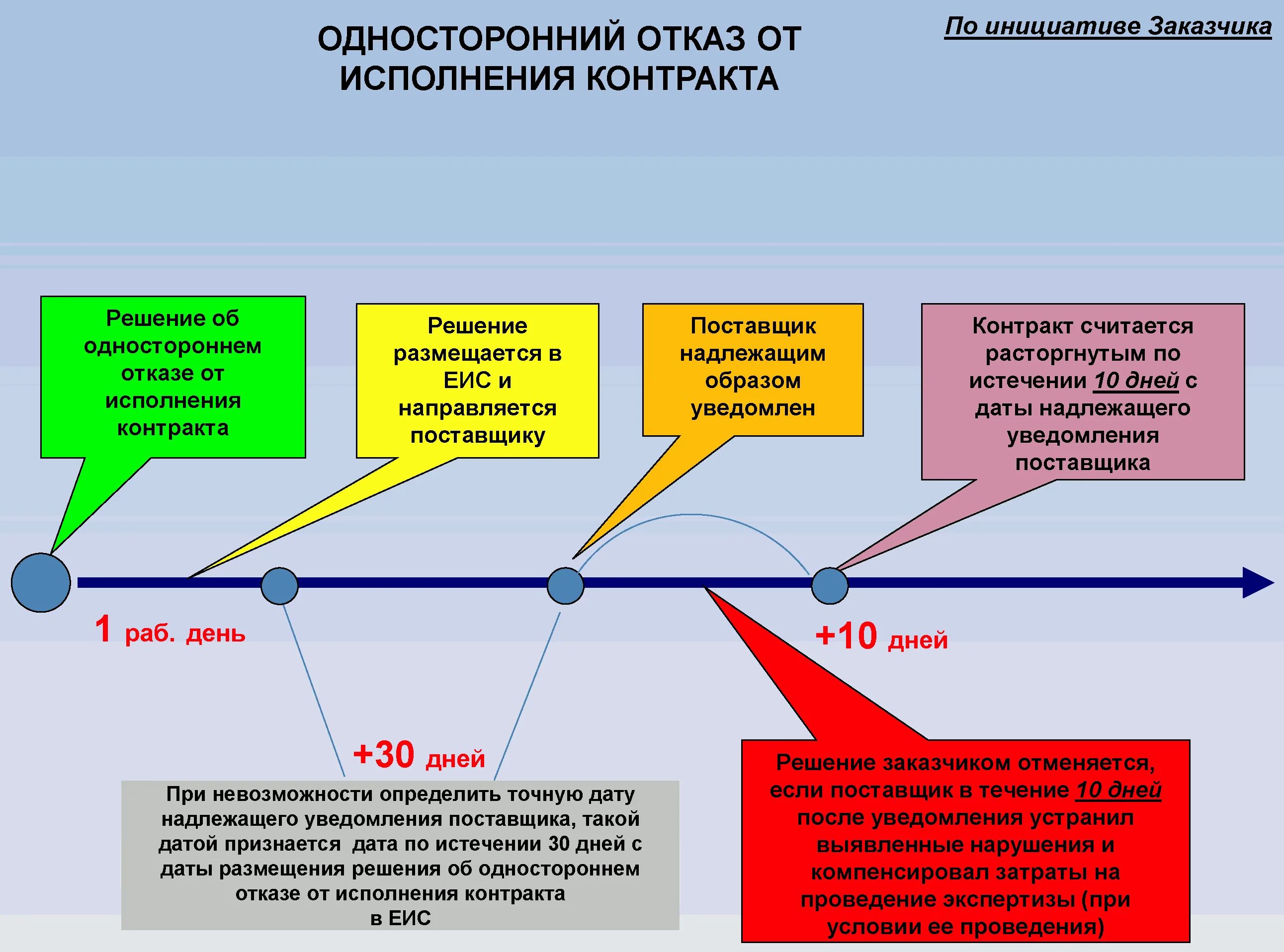 Через сколько дней после решения