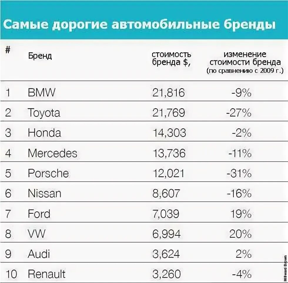 Самые богатые фирмы. Самые дорогие автомобильные компании. Самая богатая автомобильная компания. Самые дорогие автомобильные бренды. Самые богатые компании автомобилей.