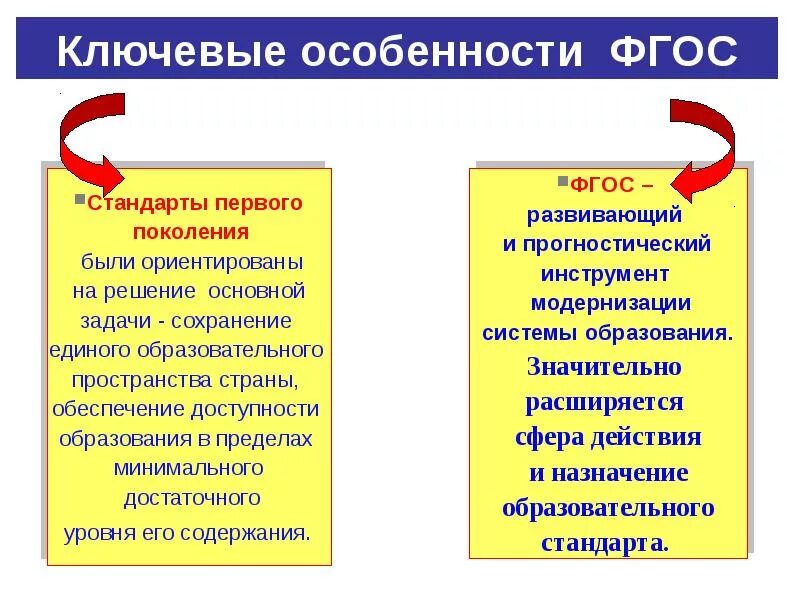 Тест отличительные особенности фгос являются. Ключевые особенности ФГОС. Особенности ФГОС. Главная особенность ФГОС нового поколения. Ключевые особенности.