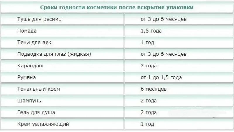 Сколько хранится косметика после вскрытия. Срок годности косметики. Срок хранения косметики после вскрытия. Срок годности тонального крема после вскрытия. Срок годности направления