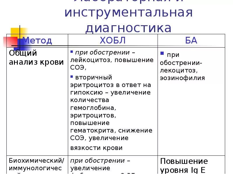 Какой диагностический метод используется для диагностики хобл. Лабораторные данные при хобл. данные лабораторных исследований при хобл. инструментальные исследования при хобл. данные инструментальных исследований при хобл.