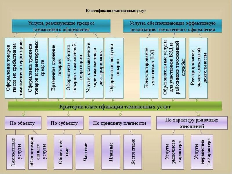 Классификация типов услуг. Типология видов таможенных услуг. Виды таможенных услуг схема. Классификация видов таможенных услуг. Государственная таможенная услуга классификация.