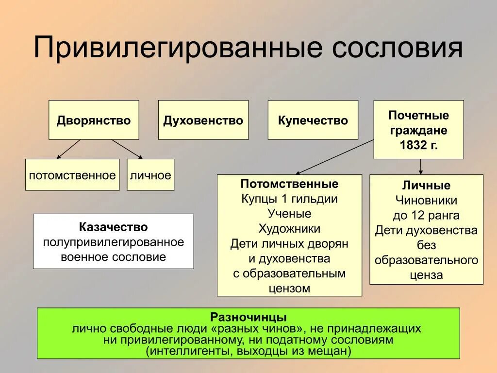 Сословная организация общества. Привилегированное сословие в России 19 века. Привилегированные сословия. Привилигированныесословия. Привилегированные сословия в России.