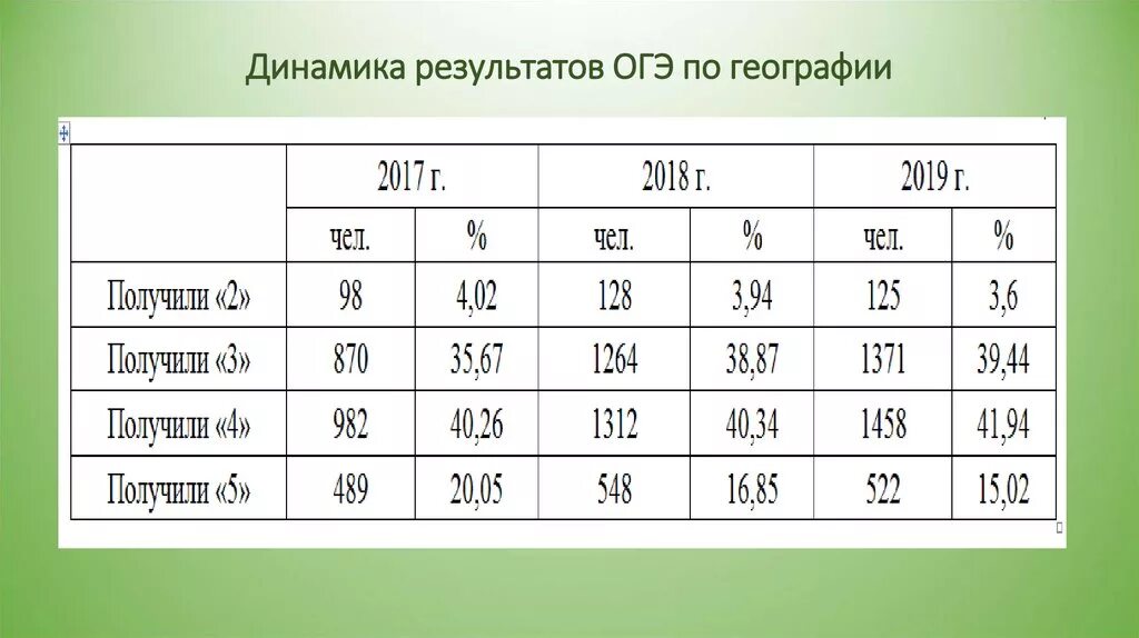 Результаты огэ по географии