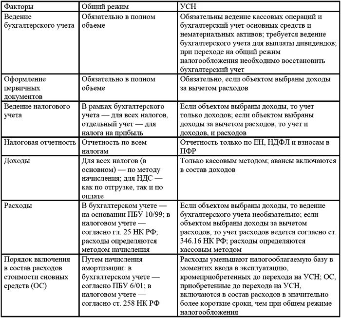 Анализ налога усн. Упрощенная система налогообложения (УСН) таблица. Сравнительная характеристика систем налогообложения таблица. Сравнение осн и УСН таблица. Таблица сравнения налоговых режимов.