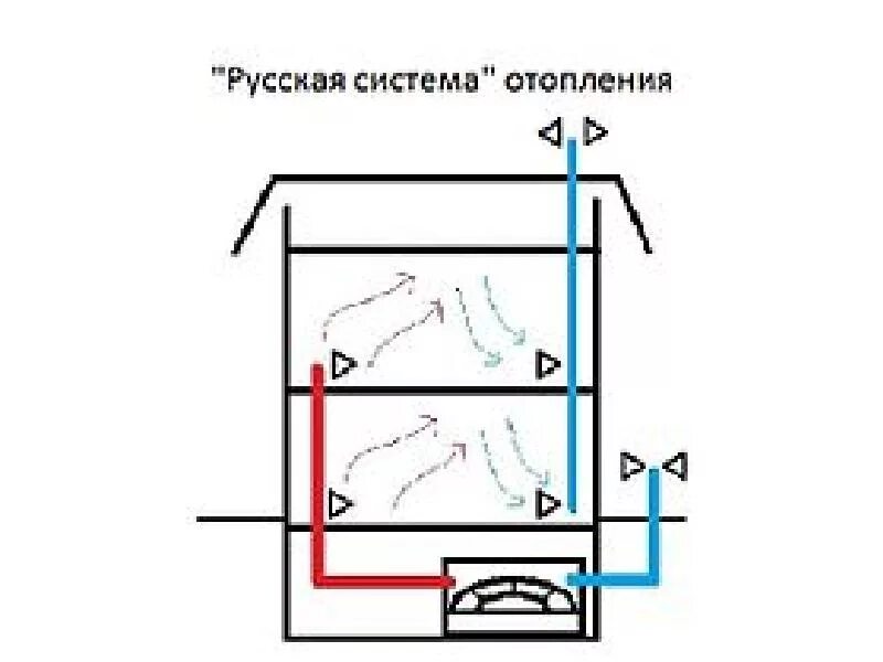 Схема отопления частного однотрубная система. Двухтрубная система отопления полипропилен. Система вентиляции в церкви. Российская система отопления. Схема отопления с естественной циркуляцией и насосом.