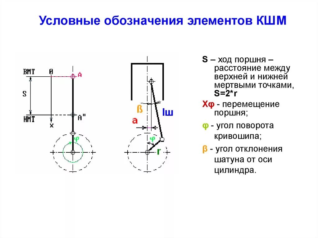 Максимальная сила действующая на поршень. Формула Кривошипно-шатунного механизма. Расчётные схемы КШМ. Уравнение движения Кривошипно-шатунного механизма. Кинематическая схема КШМ.