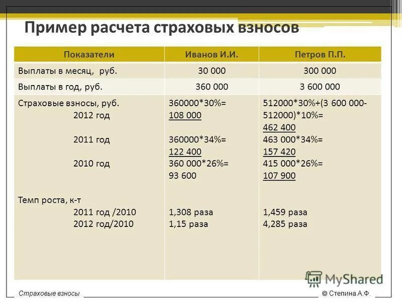 Порядок расчета взносов. Страховые взносы пример. как посчитать страховые взносы. пример выплаты страховых взносов. расчет страховых взносов пример.
