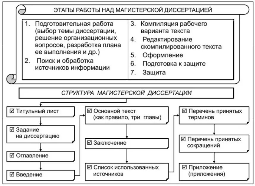 Блок схема исследования магистерской диссертации. Этапы кандидатской диссертации схема. Этапы написания магистерской диссертации. Структурно-логическая схема исследования магистерской. Задание по организации текста