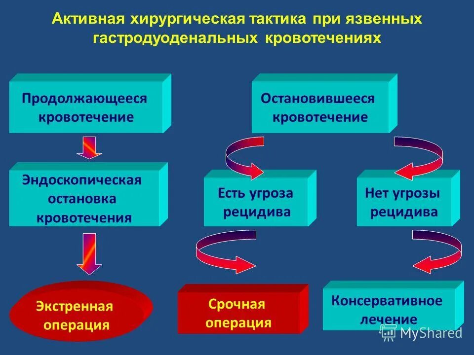 Хирургическая тактика при гастродуоденальных кровотечениях. Язвенное кровотечение показания к операции. Тактика хирурга при гастродуоденальных кровотечениях.. Тактика хирурга при язвенном гастродуоденальном кровотечении.