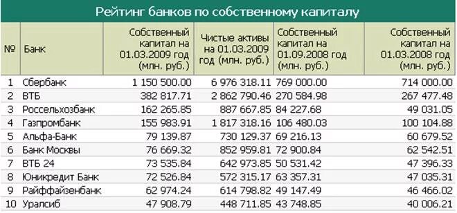 Собственный капитал таблица. Банки по размеру уставного капитала. Рейтинг банков по капиталу. Собственный капитал Сбербанка.