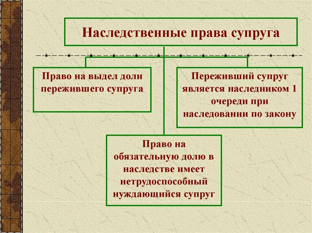 Право супруга при наследовании. Наследование имущества супругов. Принадлежащее одному из супругов до