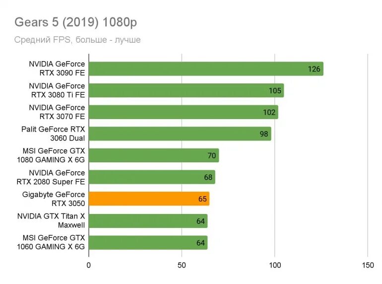 Rx 6500xt vs rtx 3050. Что лучше 2050 или 3050. Rx 6600 vs rtx 3050. Rtx 3050 ti. Что лучше 2050 или 3050.