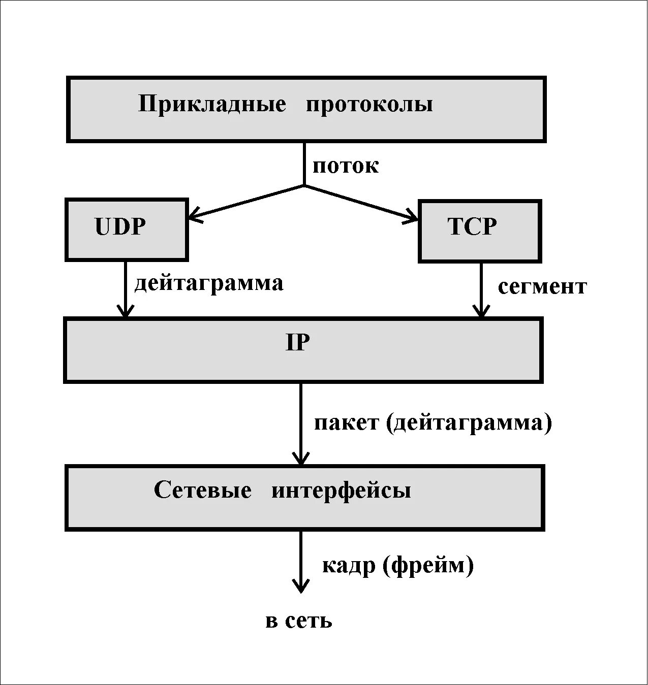 Tcp является протоколом. Протокол TCP/IP схема. Схема работы протокола TCP/IP. Модель и стек протоколов TCP/IP. Схема передачи информации по протоколу TCP IP.