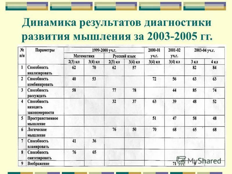 Диагностика развития подростков