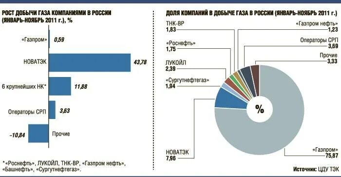 Субъект добычи газа в россии