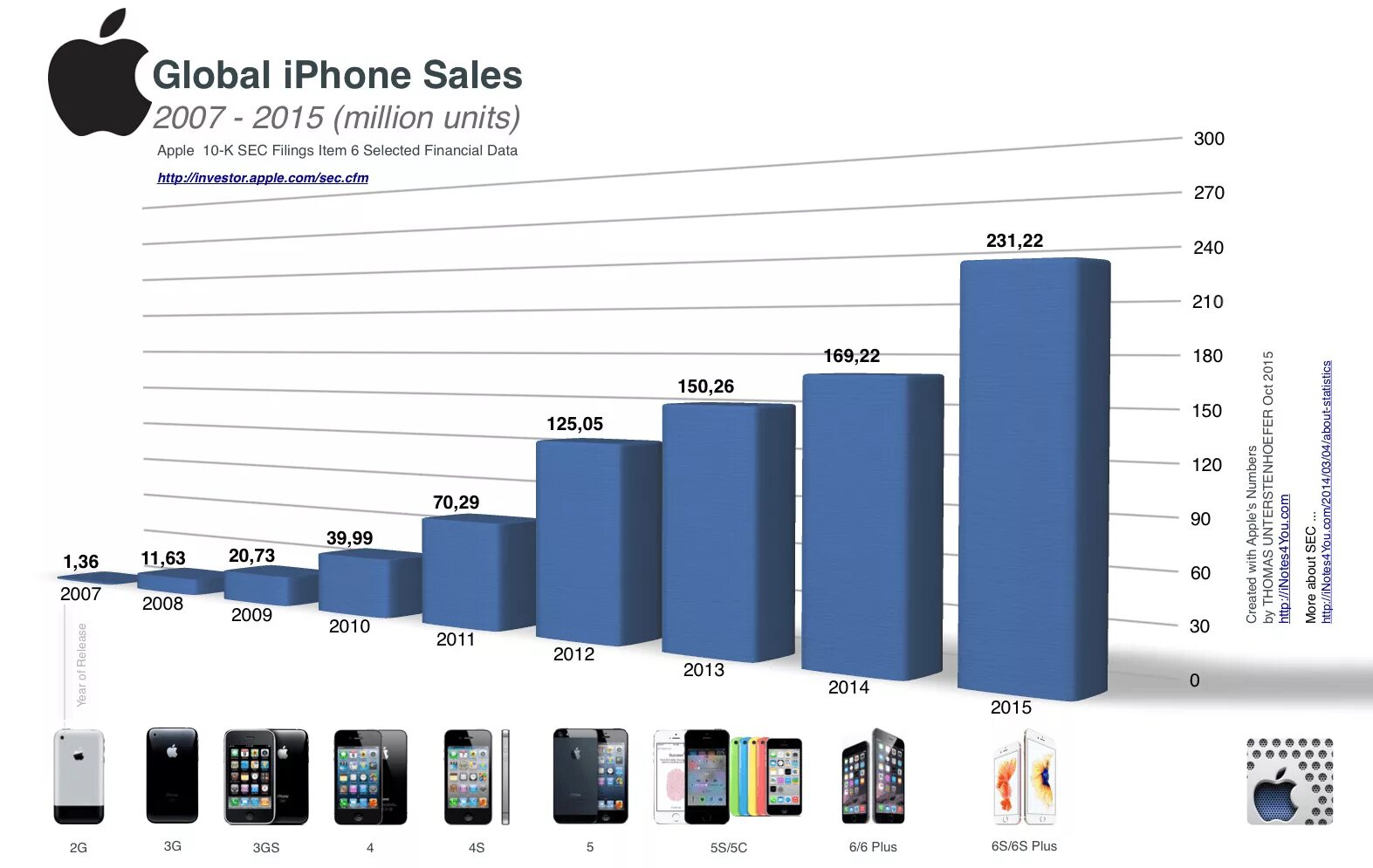 Спрос на сотовые телефоны. Статистика Apple iphone 11. Айфоны статистика продаж с 2007. Продажи айфонов в России статистика по годам. Продажи айфонов в мире статистика 2021.