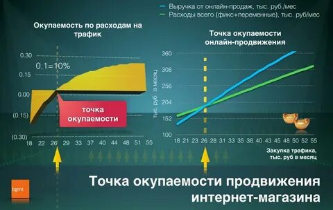 Срок окупаемости и точка окупаемости