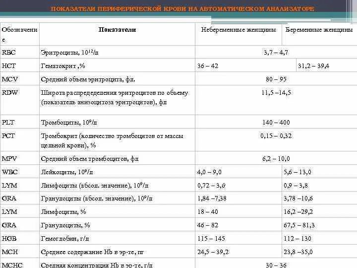 Повышены тромбоциты в крови при беременности