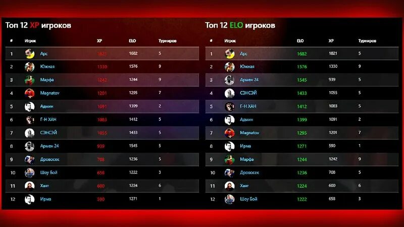 таблица нхл 2022-2023. кто какие места занял в битве сильнейших. кто какие места занял в битве сильнейших. нхл турнирная таблица запад. нхл западный дивизион таблица.