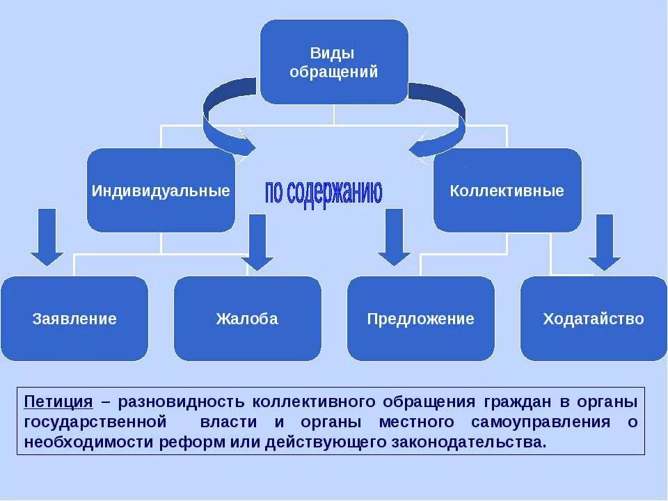 Формы обращений в органы государственной власти