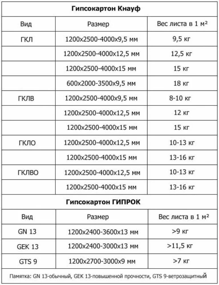 Размеры гипсокартона стенового. Вес листа гипсокартона 9.5 мм Кнауф. Гипсокартон вес листа 9.5 Кнауф. Вес гипсокартона 12.5 мм Кнауф. Вес листа гипсокартона 9 мм 1200х2500 влагостойкий.