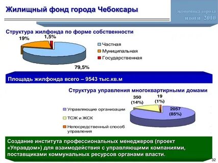 Состав частного жилищного фонда