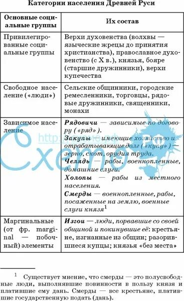 Заполните таблицу положение разных групп населения. Категории населения Руси и их характеристика. Население древней Руси таблица. Таблица основные категории населения Руси и их характеристика. Категории населения Руси и их характеристика в 11 веке таблица.