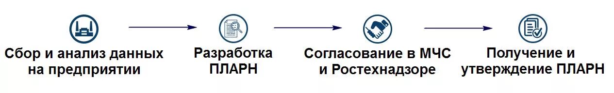 Плана ликвидации разлива нефтепродуктов. Согласование ПЛАРН. Разработка ПЛАРН. План ликвидации аварийных разливов нефти. Согласование ПЛАРН С Росприроднадзором.