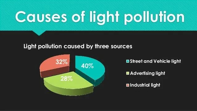 Fill in pollution. Light pollution causes. types of light pollution. light pollution consequences. light pollution solutions.