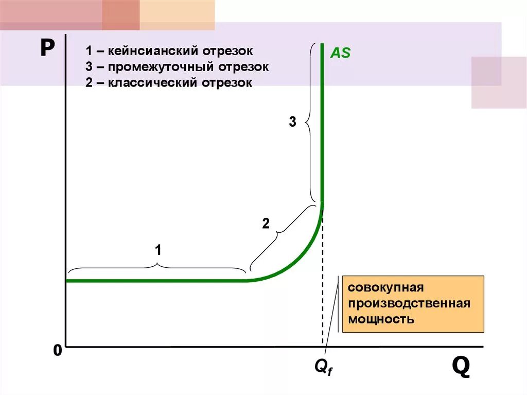 Отрезок на кривой совокупного предложения является. Кейнсианский отрезок. горизонтальный кейнсианский отрезок. кейнсианский отрезок на кривой. кейнсианский и классический отрезок.