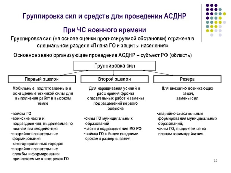 Состав спасательных работ. Группировка сил и средств. группировка сил асднр. структура аварийно спасательных работ. группировка сил и средств по го и чс.