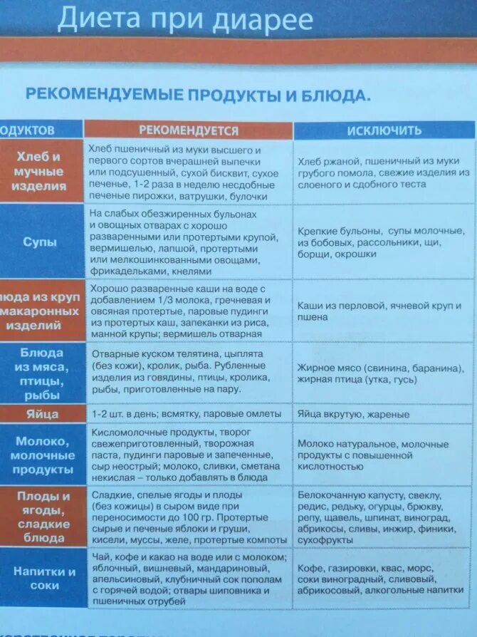 Какие фрукты можно после отравления. Меню при диарее у ребенка 5 лет. диета при диарее у взрослого. что можно есть при диарее. диета при диарее у ребенка.