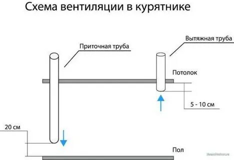 Как сделать вытяжку в курятнике своими руками
