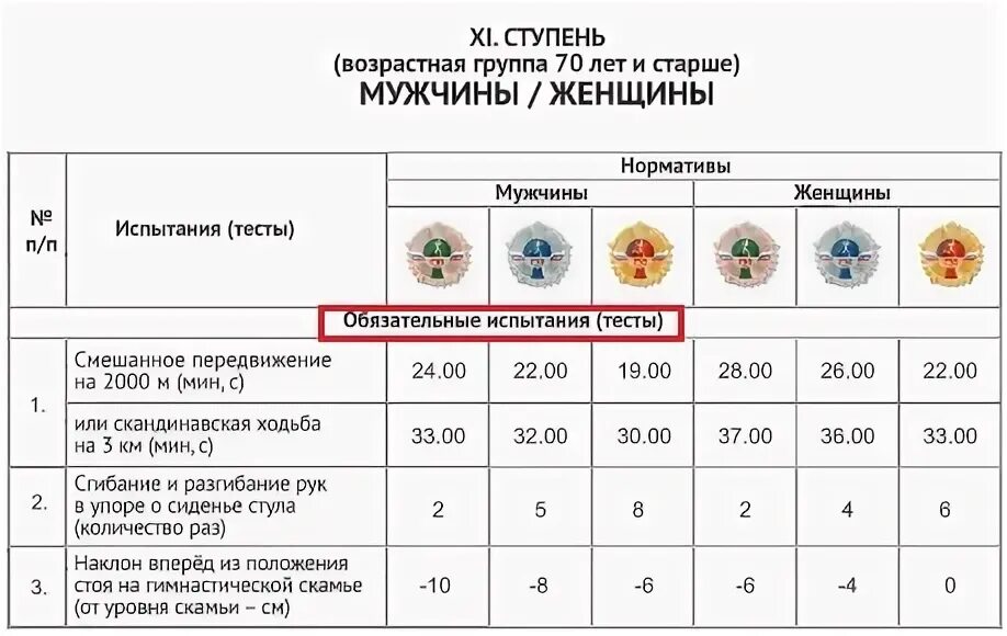 Нормы гто 2024 для мужчин 40 45. Нормативы ГТО для 2003 года. Золотая медаль ГТО нормативы. ГТО золотой значок нормативы 14 лет. Золотой значок ГТО нормативы 15 лет.