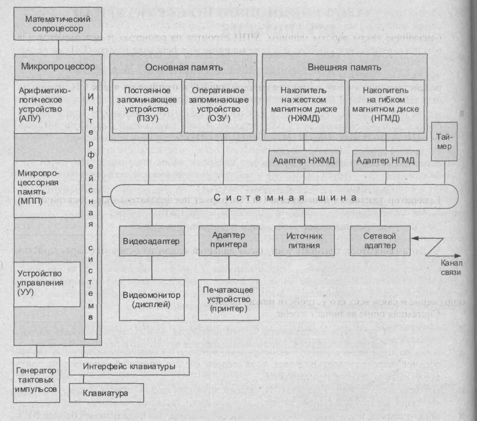 Основные блоки персонального компьютера. Назначение материнской платы. Состав основных блоков пк. Основные блоки пк и их назначение. Основные блоки и их назначение.