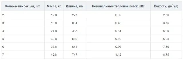Площадь секции мс 140. Радиатор мс-140-500 мощность 1 секции. радиатор чугунный мс-140 мощность 1 секции квт. площадь 1 секции чугунного радиатора мс-140. мощность чугунного радиатора 1 секции мс-140-500 в квт.