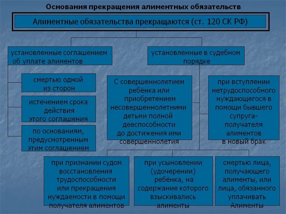 Основанием возникновения алиментных обязательств является. Порядок взыскания алиментов схема. основания возникновения алиментных обязательств схема. алиментные обязательства порядок уплаты. алименты таблица.