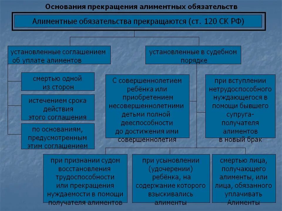 Алименты в россии 2024. Порядок взыскания алиментов схема. Алименты таблица. Основания прекращения алиментных обязательств. Виды алиментных обязательств таблица.