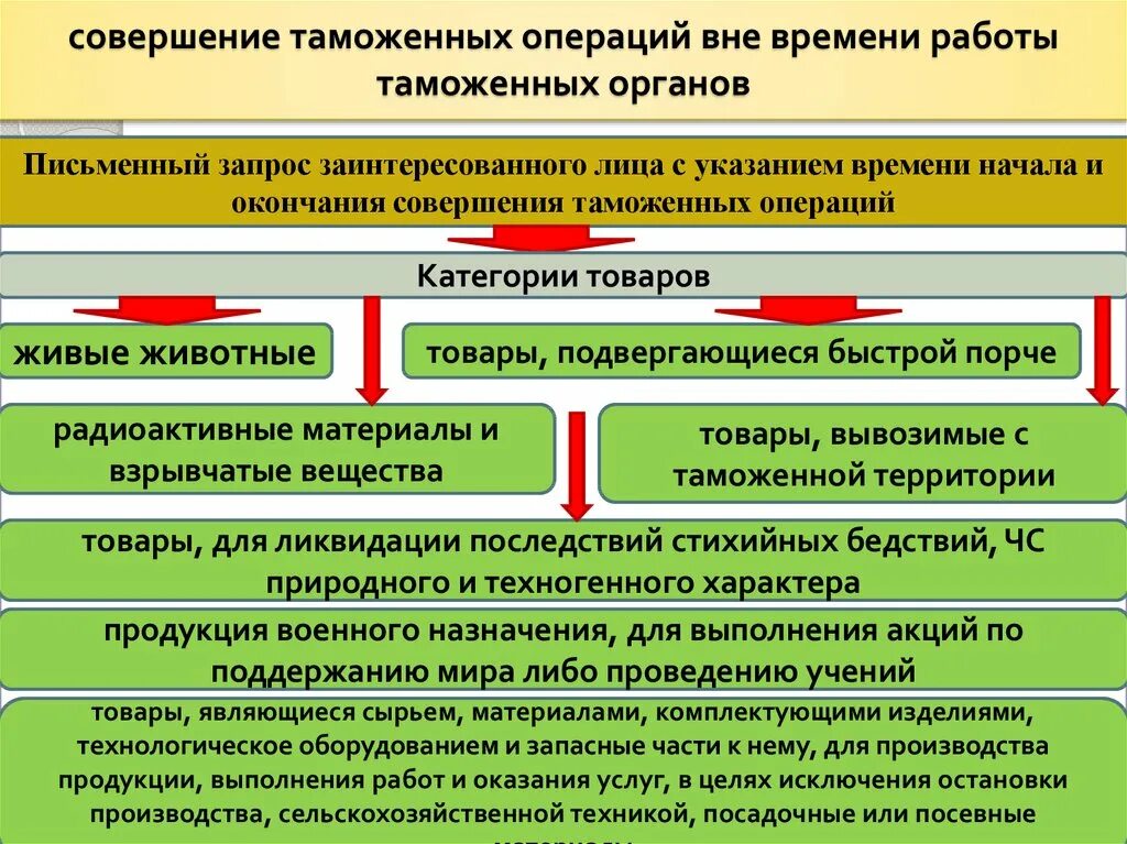 Таможенные операции в рф. Лица совершающие таможенные операции. Таможенные операции виды. Порядок совершения таможенных операций. Таможенные операции в таможне.