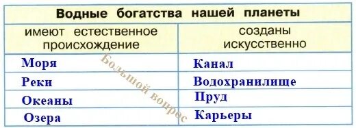 Водные богатства естественного и искусственного происхождения. Водные богатства нашей планеты имеют естественное происхождение. Водные богатства имеют естественное происхождение. Водные богатства таблица. Что составляет водные богатства