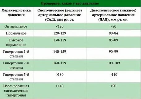 Давление верхнее повышено нижнее понижено что делать