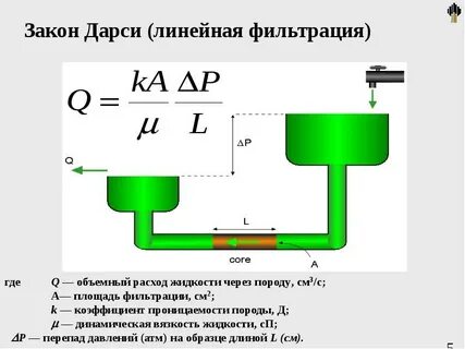 Скорость фильтрации закон дарси