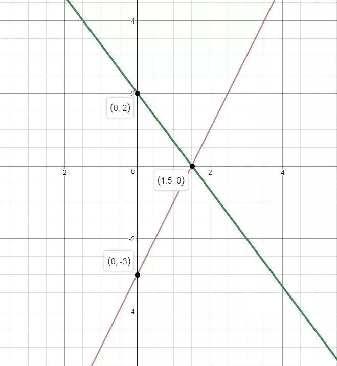Найдите точки пересечения прямых 5 класс. Графики пересекаются. Точка пересечения х. Пересечение двух линейных функций. График пересекающихся прямых.