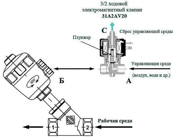 Где находится соленоидный клапан Клапан соленоидный EVR 3 ИП Витковский